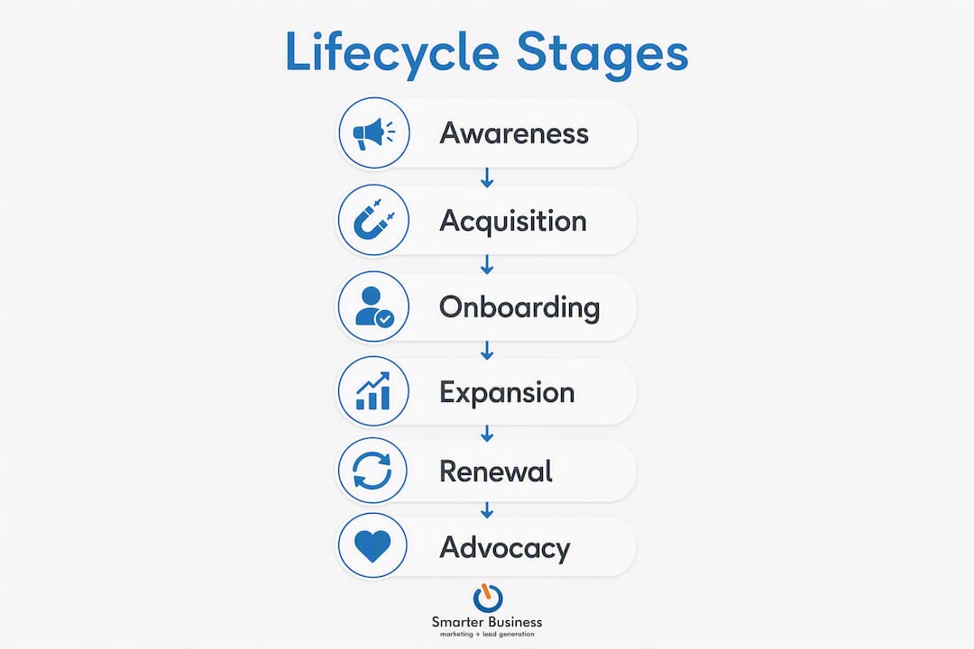 Infographic showing enterprise customer lifecycle stages