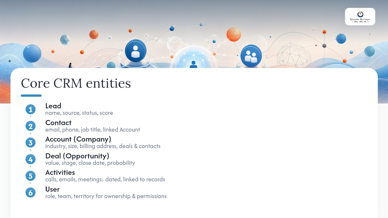 Core CRM entities and what each represents — overview diagram