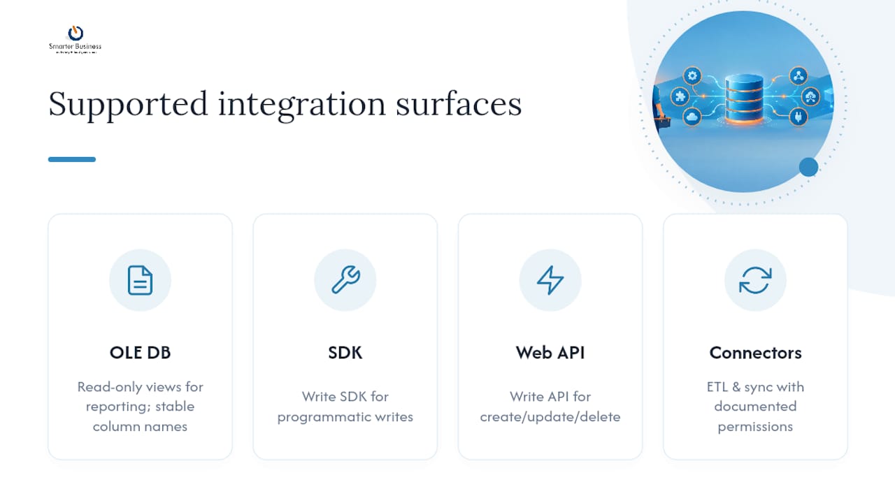 Four supported Act CRM integration surfaces